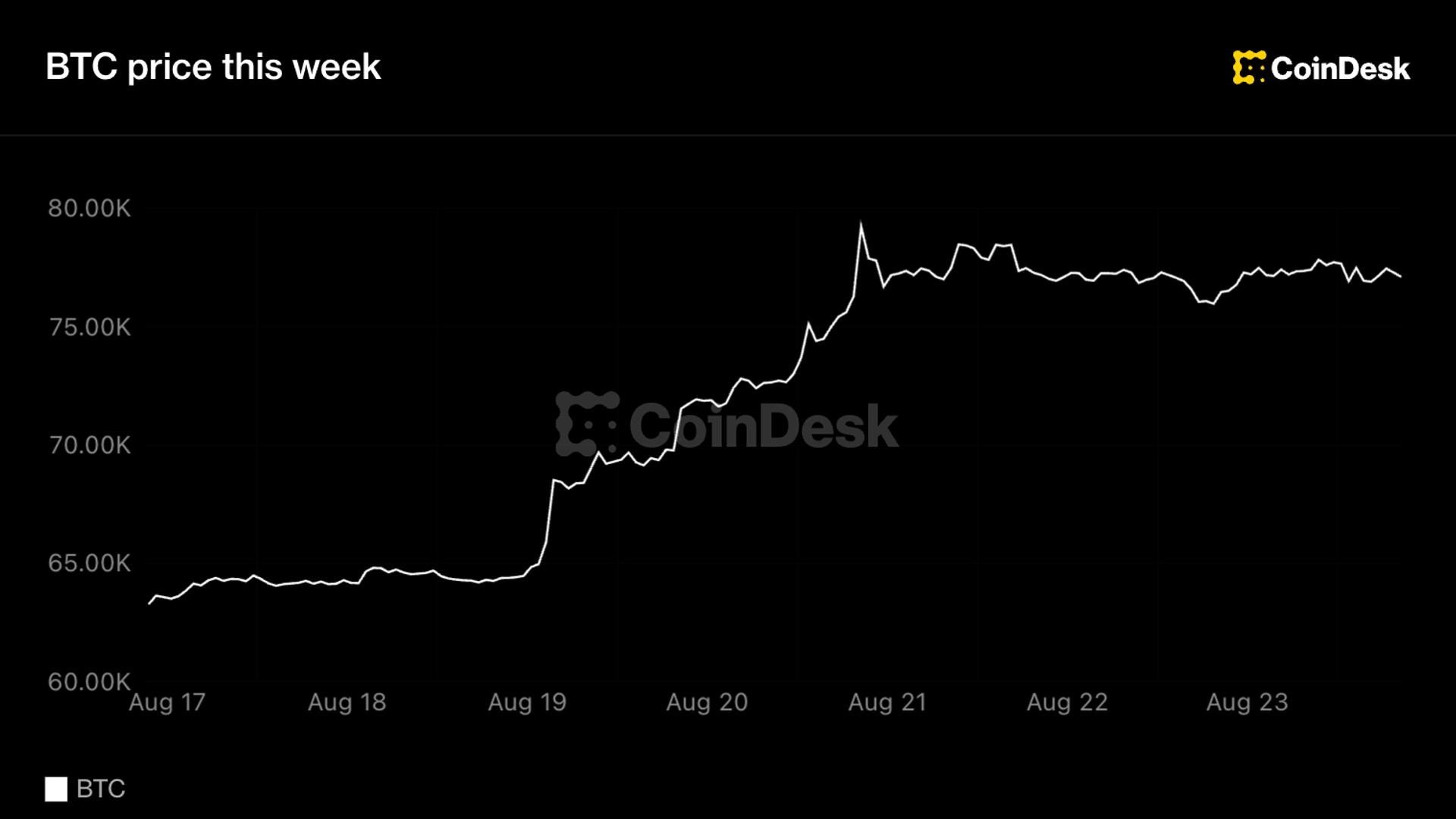 Биткойн стабилизировался около $ 78 000 на фоне роста цен на золото, альткоины консолидируются после лучшей недели за последние 3 года