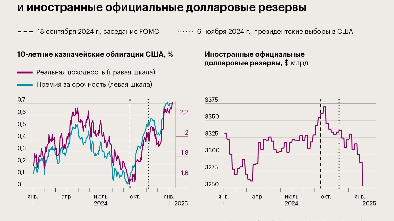 Доходность облигаций США растёт: ваши вклады и кредиты могут подвинуться, а еврооблигации — нет