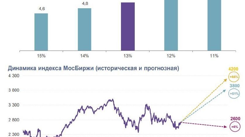 Мосбиржа намерена до конца года начать торги кредитно-дефолтными свопами