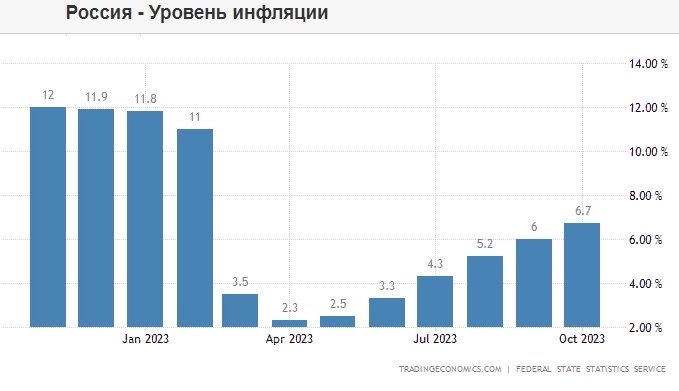 Инфляция в РФ с 20 по 26 октября составила 0,08%, годовая замедлилась до 7,11%