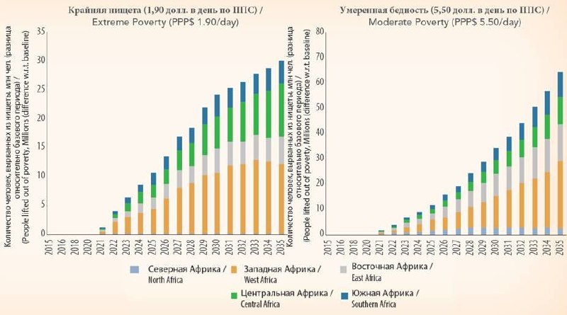 ЕАЭС полностью отменил ввозные пошлины для 32 стран Африки — союз продолжает искать новых торговых партнёров