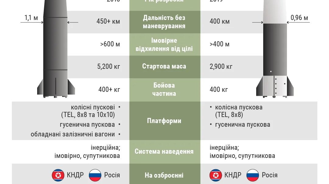 Зарплаты «программистов» шли на ракеты КНДР, считают в США. Под санкции попали два россиянина