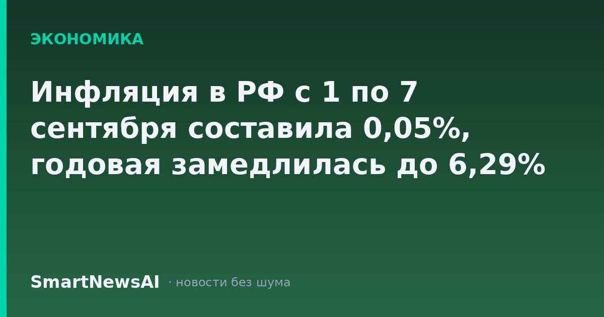 Инфляция в РФ с 1 по 7 сентября составила 0,05%, годовая замедлилась до 6,29%