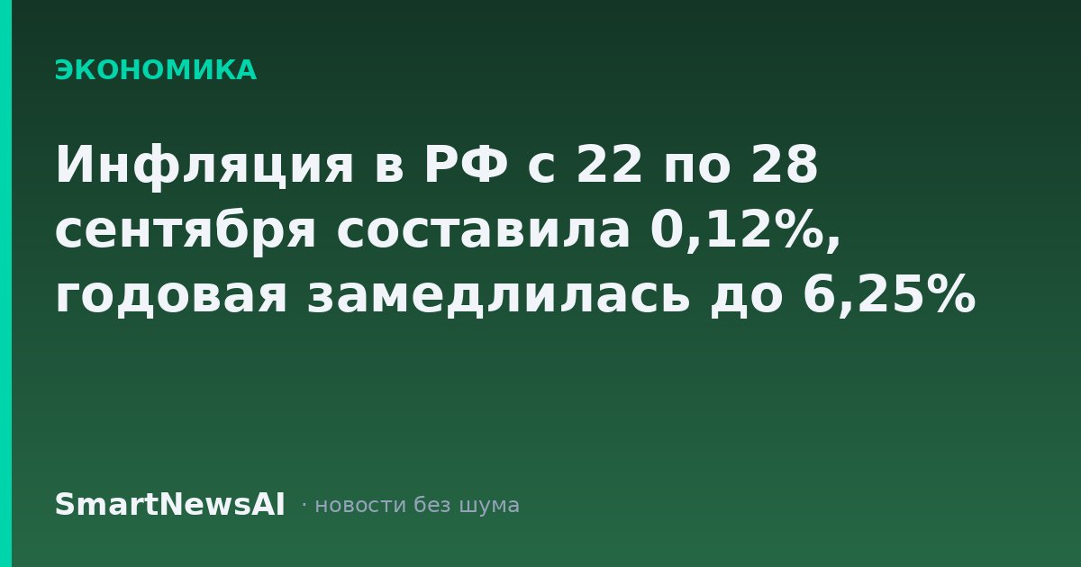 Инфляция в РФ с 22 по 28 сентября составила 0,12%, годовая замедлилась до 6,25%